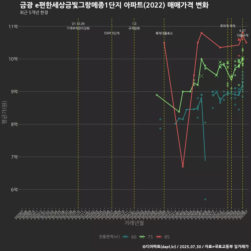 금광 e편한세상금빛그랑메종1단지 아파트(2022) 매매가격 변화