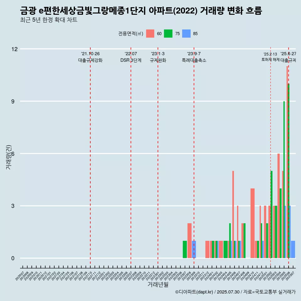 금광 e편한세상금빛그랑메종1단지 아파트(2022) 거래량 변화 흐름