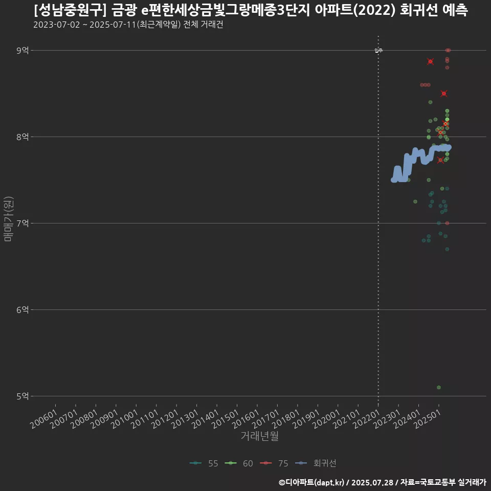[성남중원구] 금광 e편한세상금빛그랑메종3단지 아파트(2022) 회귀선 예측