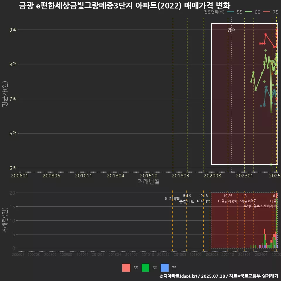 금광 e편한세상금빛그랑메종3단지 아파트(2022) 매매가격 변화