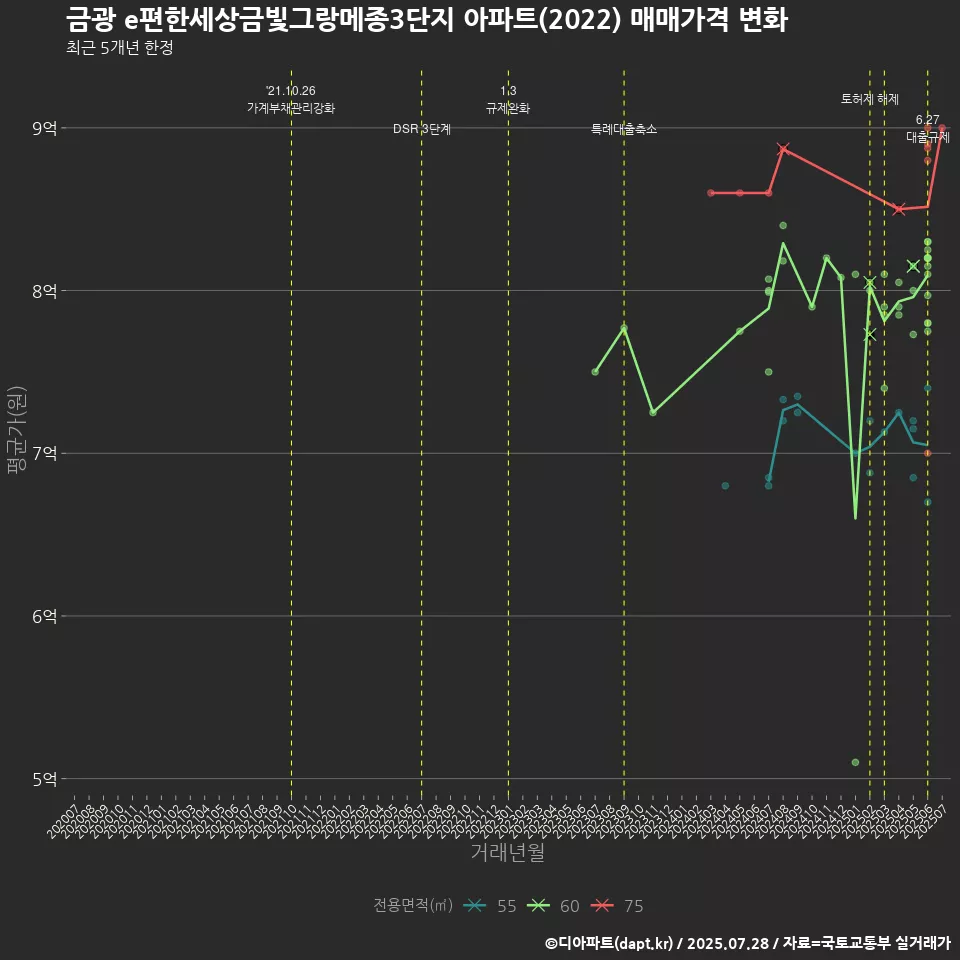 금광 e편한세상금빛그랑메종3단지 아파트(2022) 매매가격 변화