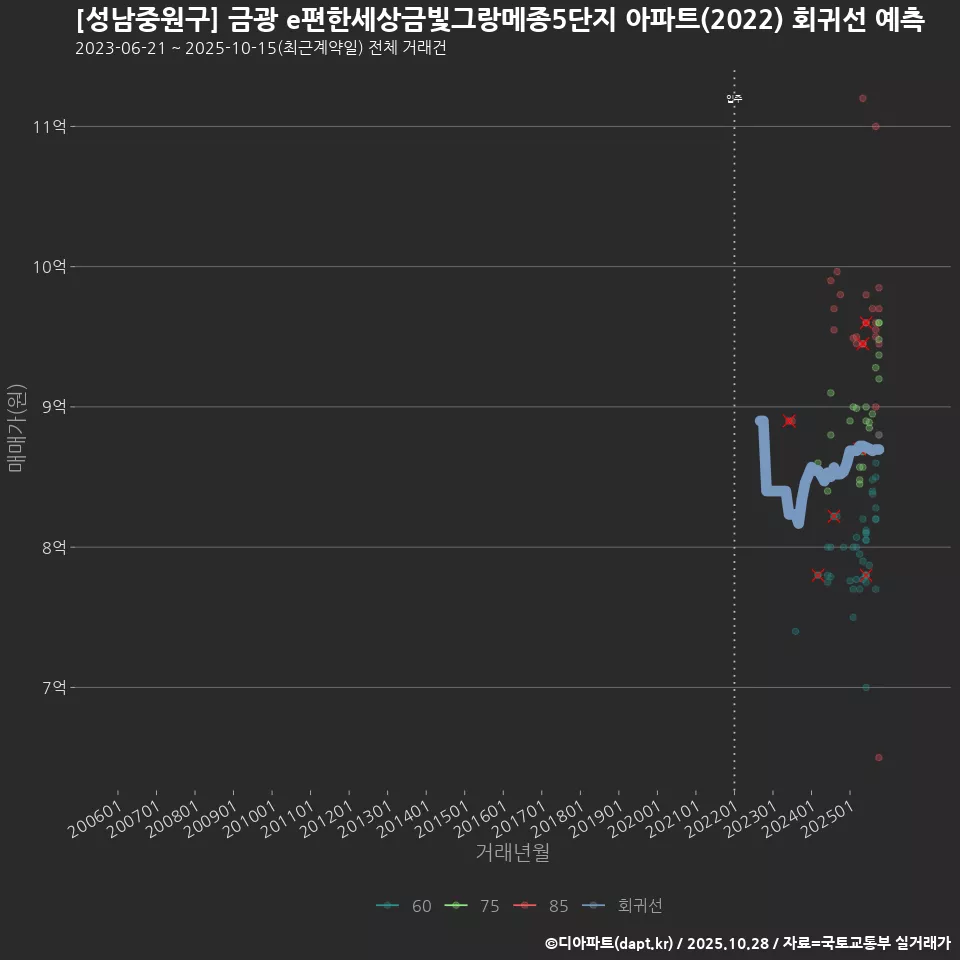 [성남중원구] 금광 e편한세상금빛그랑메종5단지 아파트(2022) 회귀선 예측