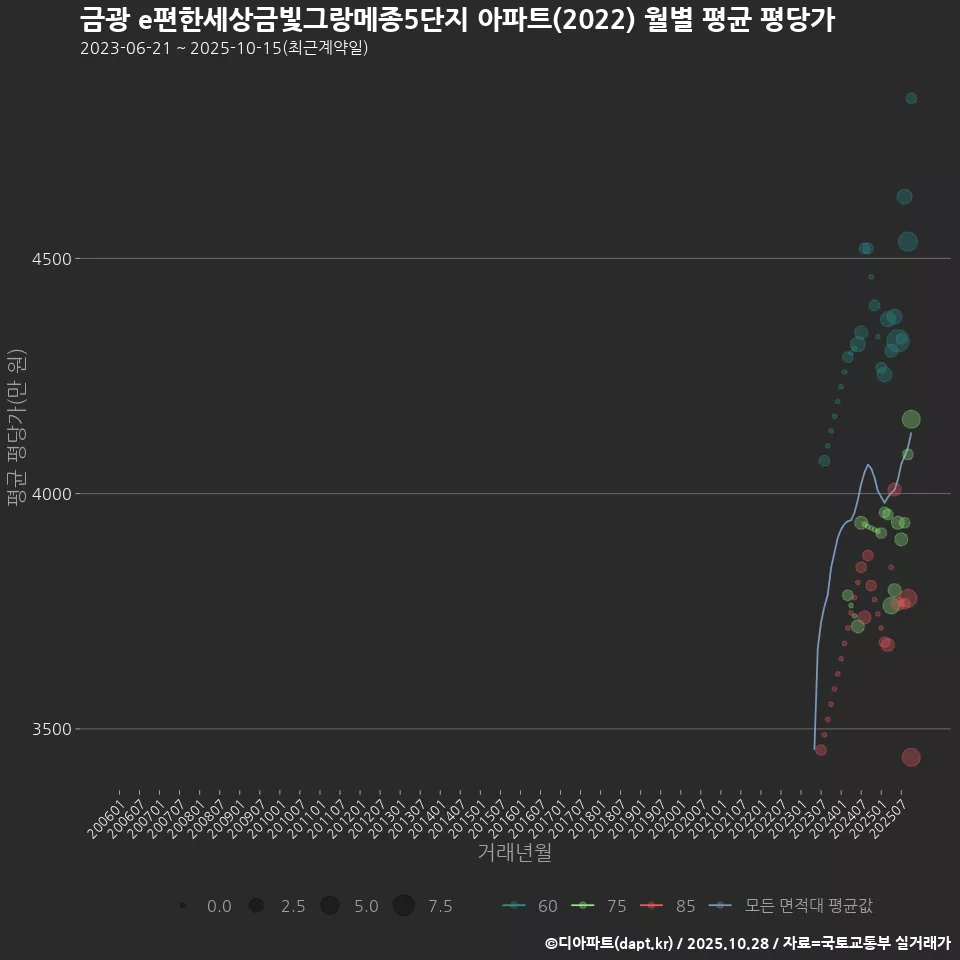 금광 e편한세상금빛그랑메종5단지 아파트(2022) 월별 평균 평당가