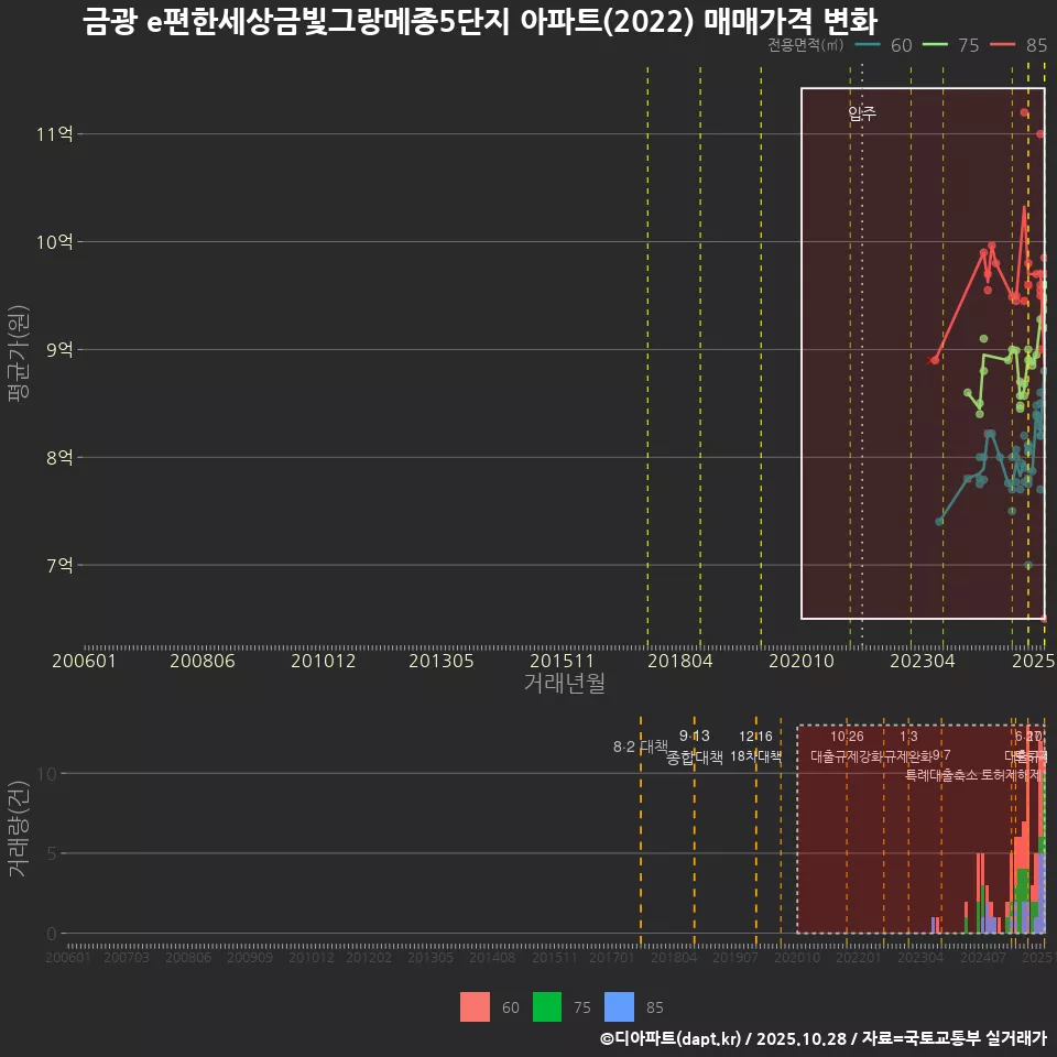 금광 e편한세상금빛그랑메종5단지 아파트(2022) 매매가격 변화