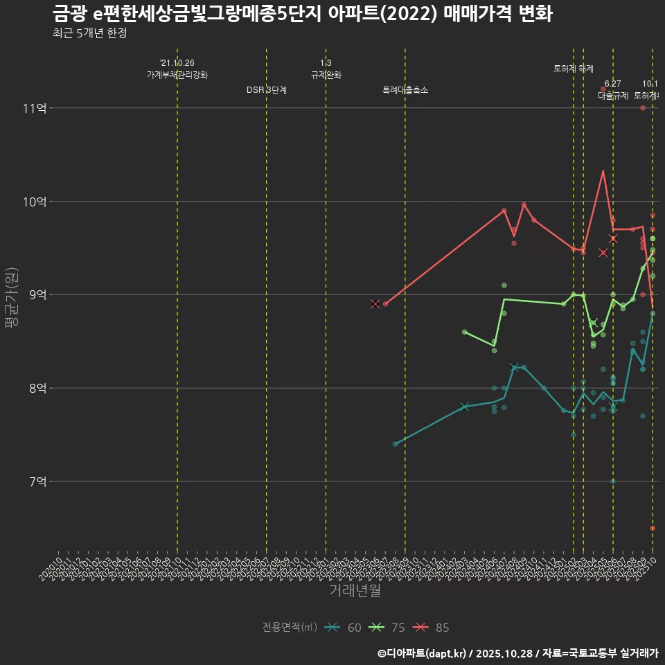 금광 e편한세상금빛그랑메종5단지 아파트(2022) 매매가격 변화