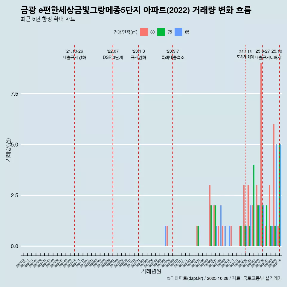 금광 e편한세상금빛그랑메종5단지 아파트(2022) 거래량 변화 흐름