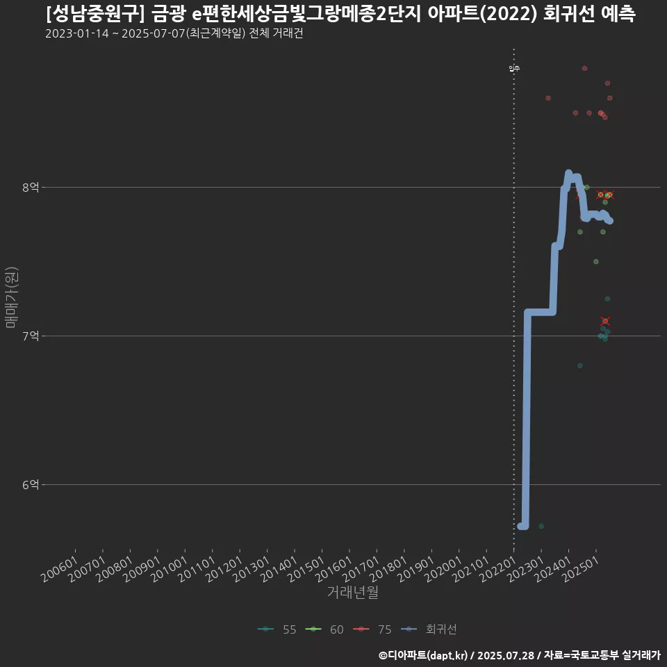 [성남중원구] 금광 e편한세상금빛그랑메종2단지 아파트(2022) 회귀선 예측
