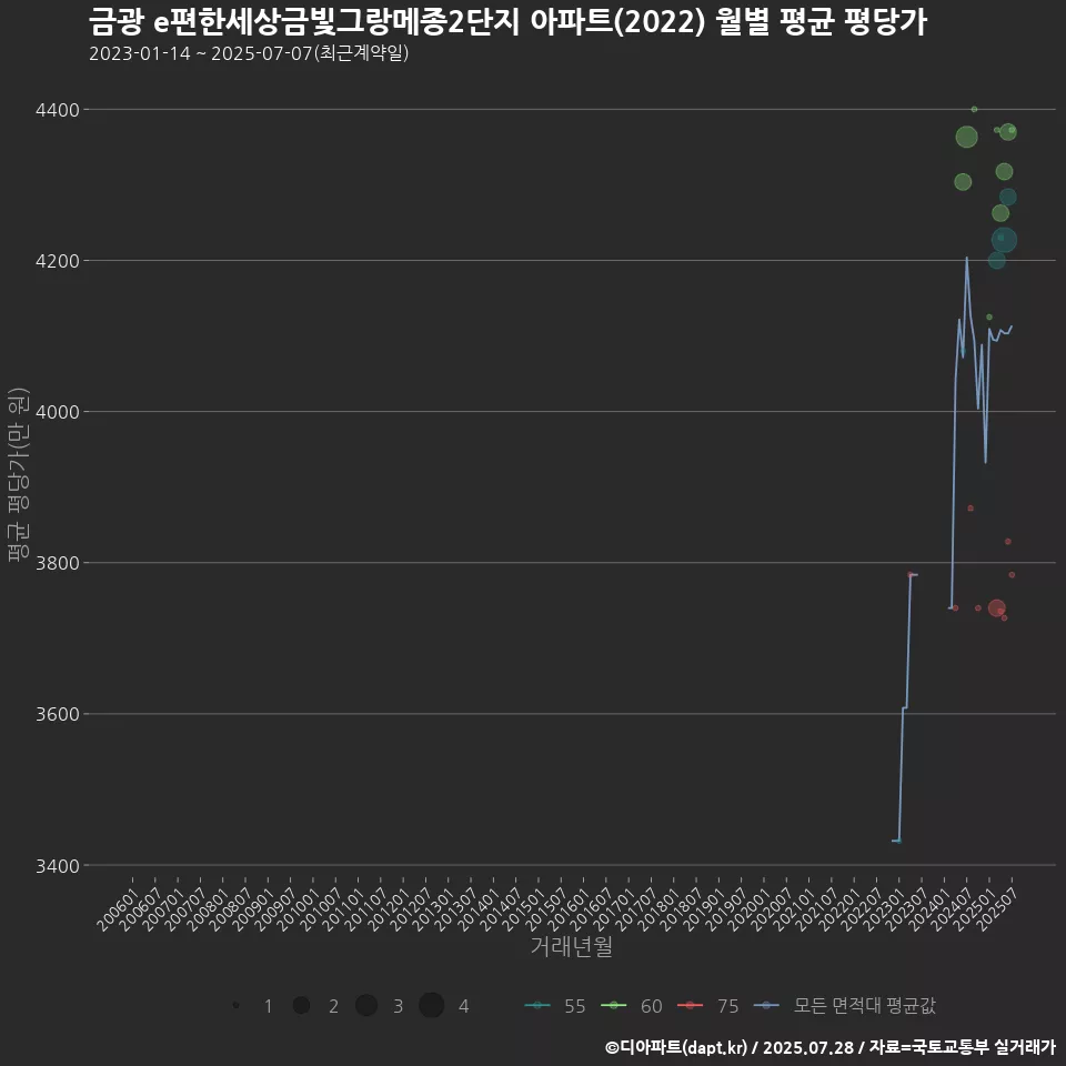 금광 e편한세상금빛그랑메종2단지 아파트(2022) 월별 평균 평당가