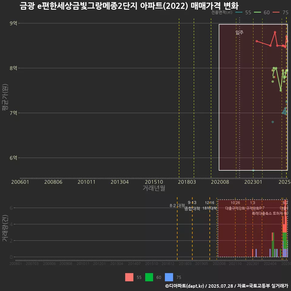 금광 e편한세상금빛그랑메종2단지 아파트(2022) 매매가격 변화