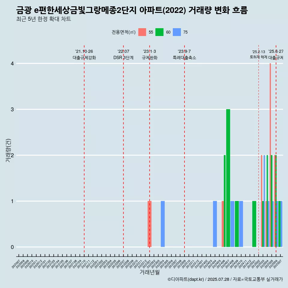 금광 e편한세상금빛그랑메종2단지 아파트(2022) 거래량 변화 흐름