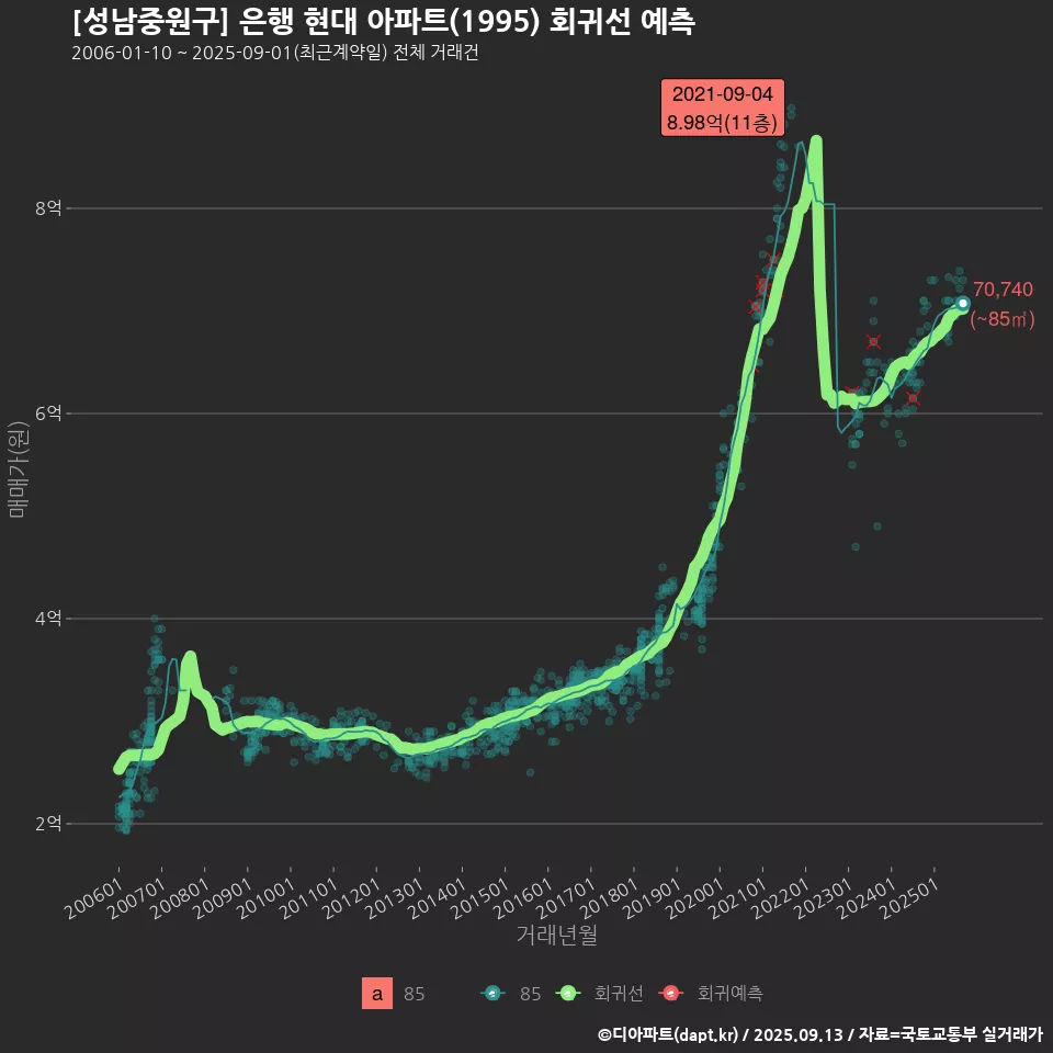 [성남중원구] 은행 현대 아파트(1995) 회귀선 예측