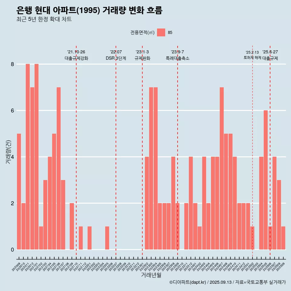 은행 현대 아파트(1995) 거래량 변화 흐름
