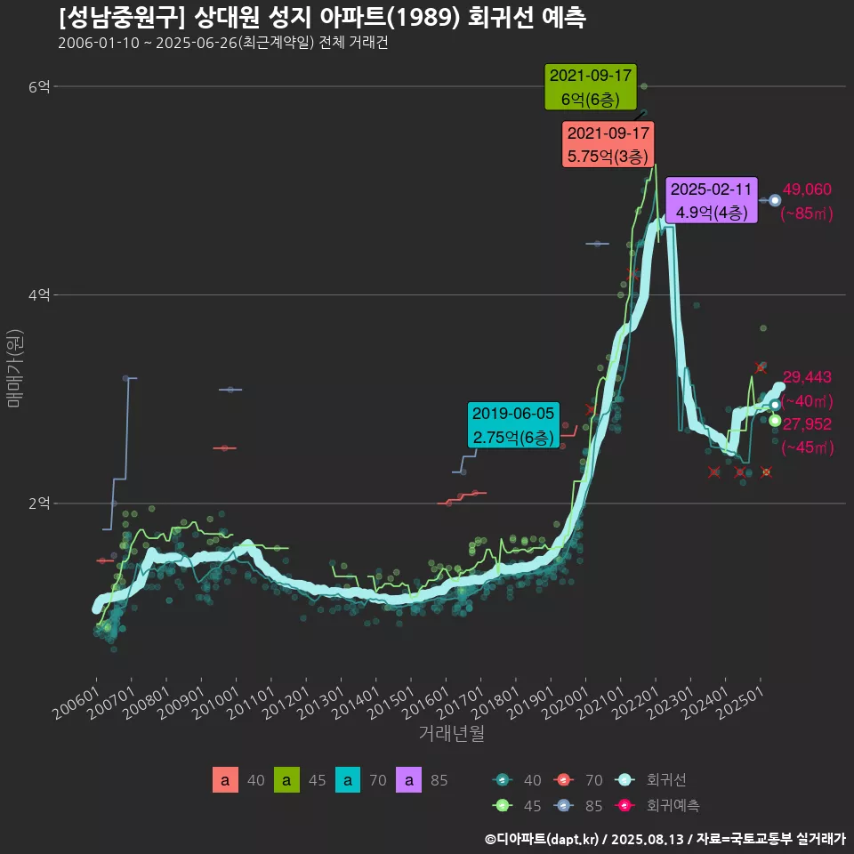 [성남중원구] 상대원 성지 아파트(1989) 회귀선 예측