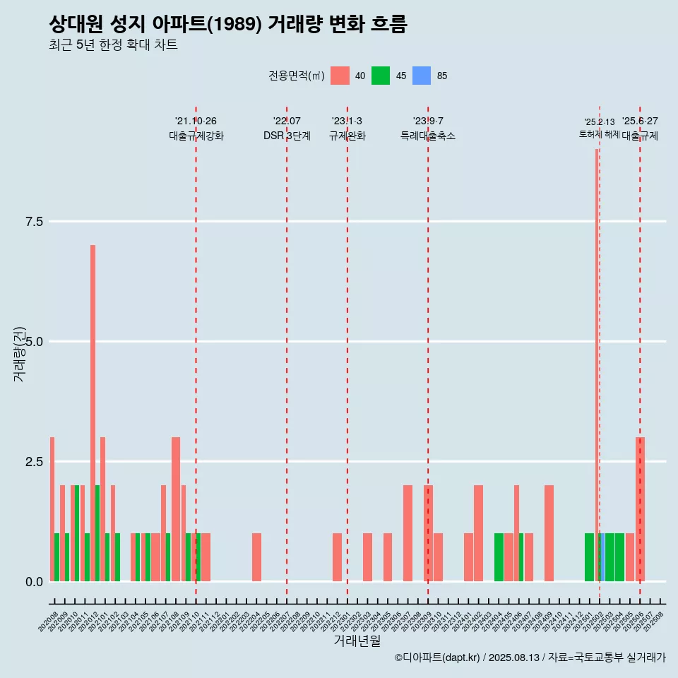 상대원 성지 아파트(1989) 거래량 변화 흐름