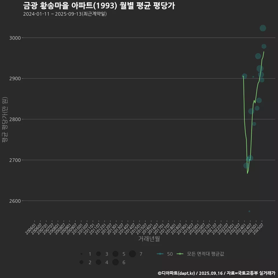 금광 황송마을 아파트(1993) 월별 평균 평당가