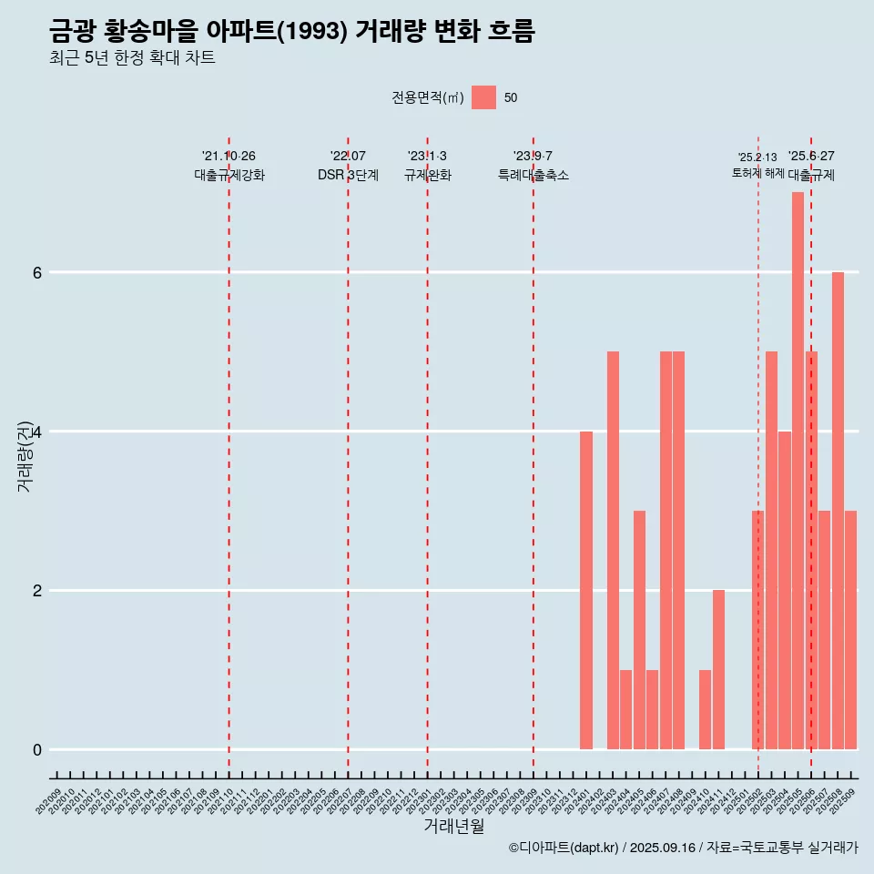 금광 황송마을 아파트(1993) 거래량 변화 흐름