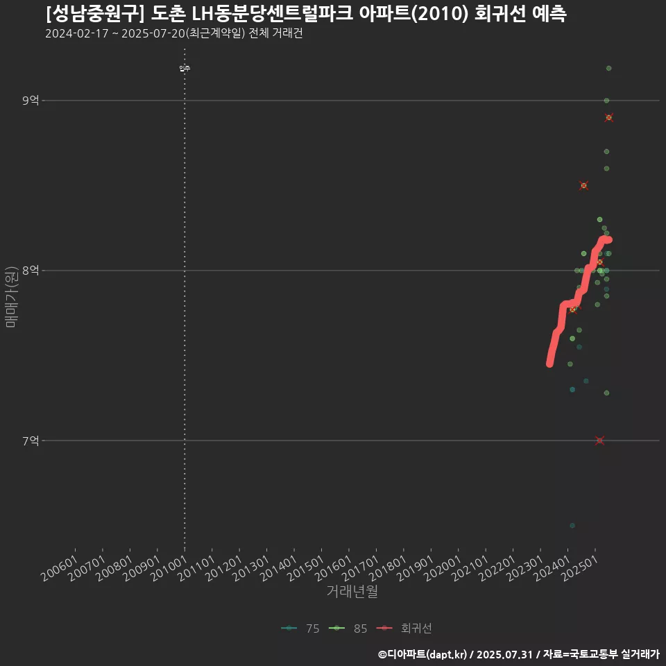 [성남중원구] 도촌 LH동분당센트럴파크 아파트(2010) 회귀선 예측