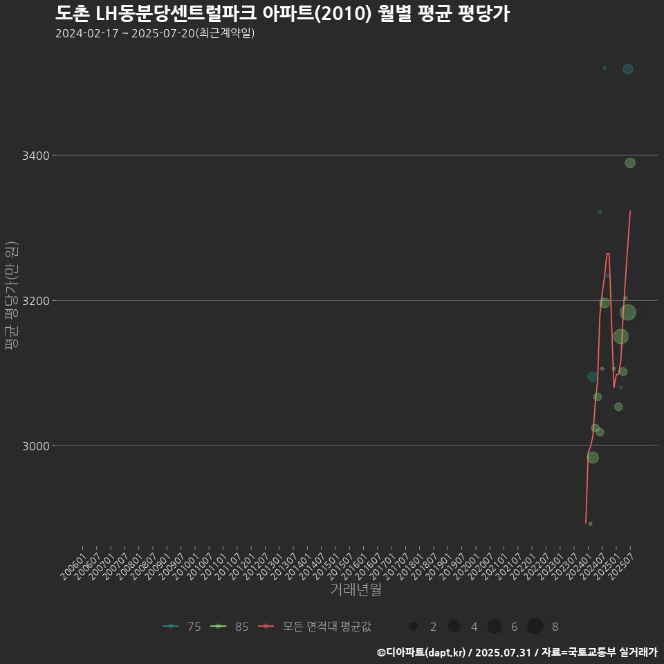 도촌 LH동분당센트럴파크 아파트(2010) 월별 평균 평당가