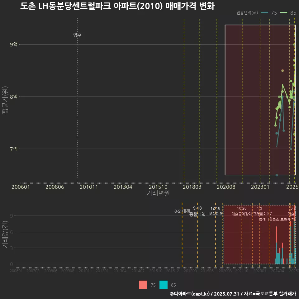 도촌 LH동분당센트럴파크 아파트(2010) 매매가격 변화