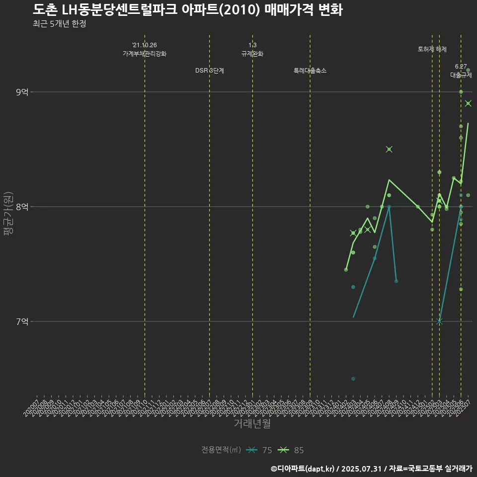 도촌 LH동분당센트럴파크 아파트(2010) 매매가격 변화