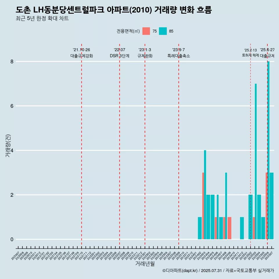 도촌 LH동분당센트럴파크 아파트(2010) 거래량 변화 흐름