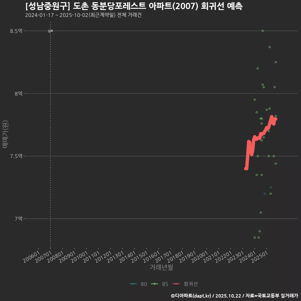 [성남중원구] 도촌 동분당포레스트 아파트(2007) 회귀선 예측