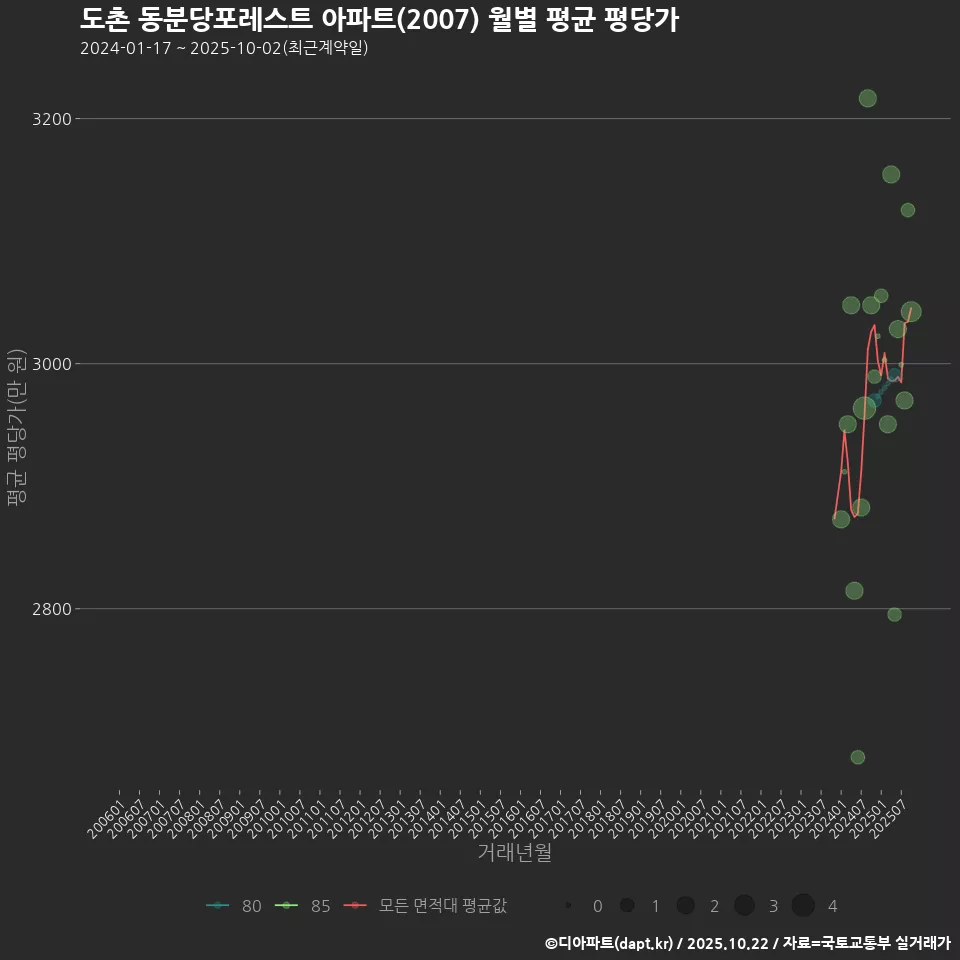 도촌 동분당포레스트 아파트(2007) 월별 평균 평당가