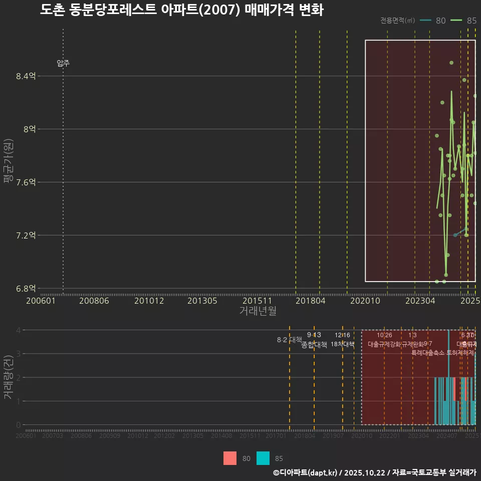 도촌 동분당포레스트 아파트(2007) 매매가격 변화