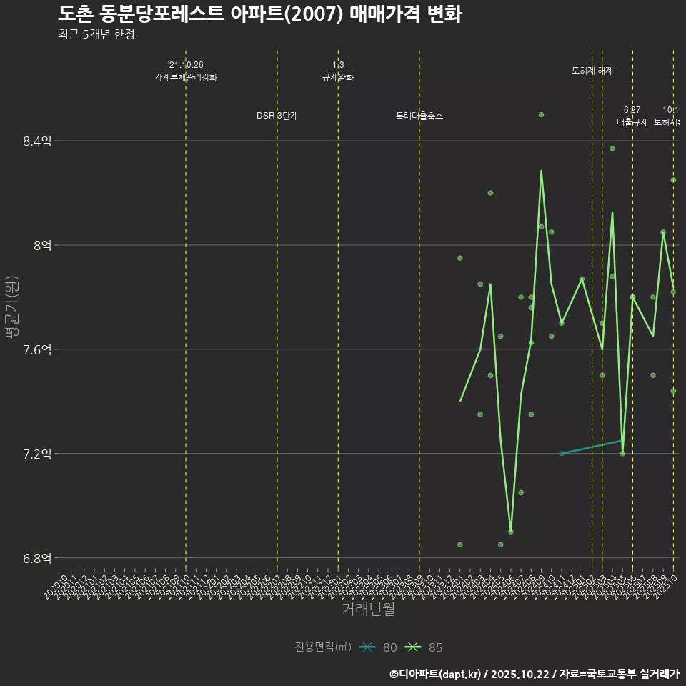 도촌 동분당포레스트 아파트(2007) 매매가격 변화
