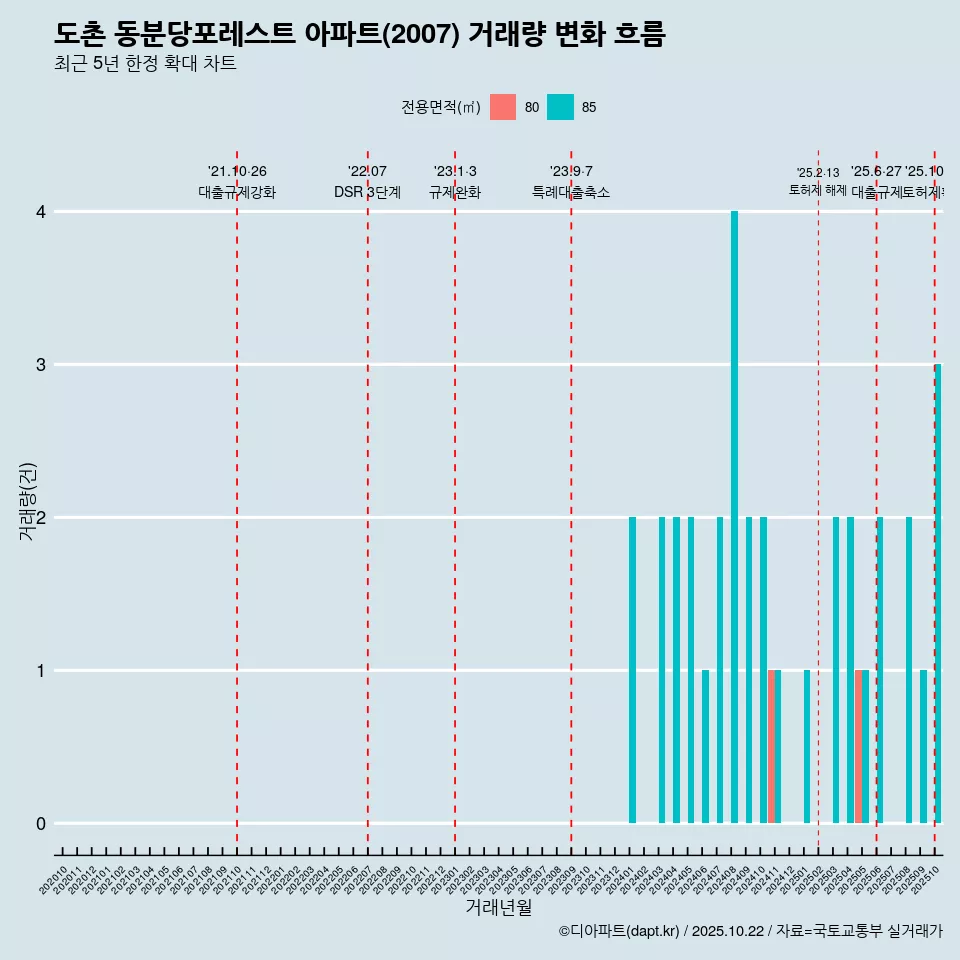 도촌 동분당포레스트 아파트(2007) 거래량 변화 흐름