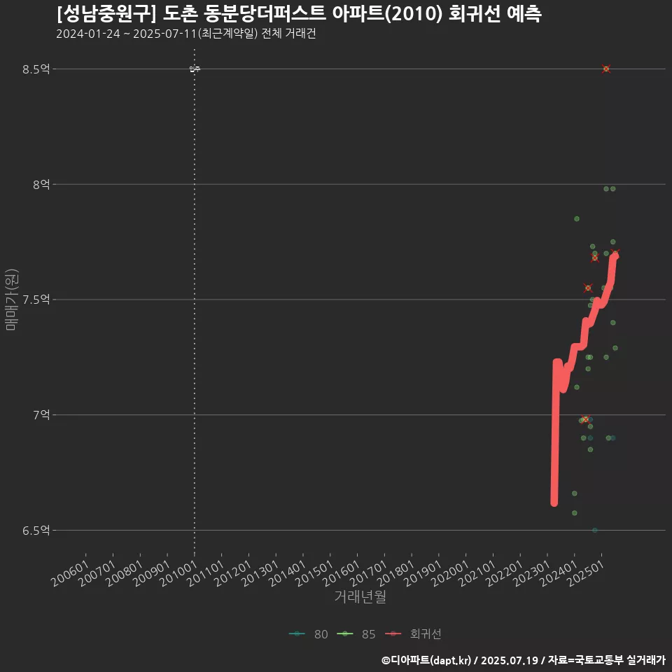 [성남중원구] 도촌 동분당더퍼스트 아파트(2010) 회귀선 예측