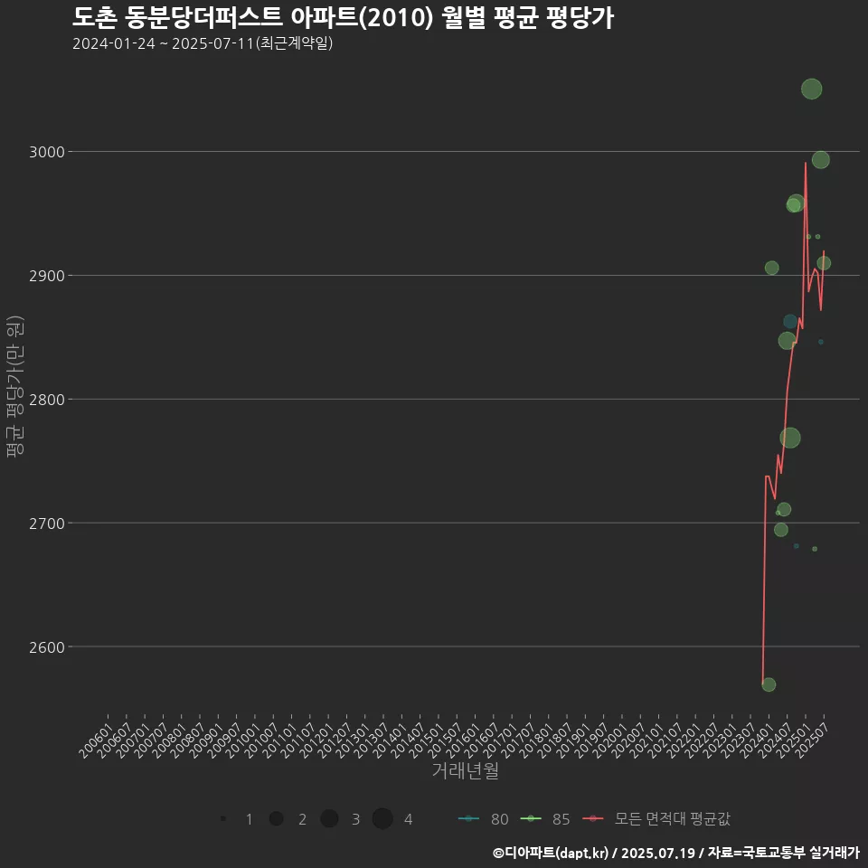 도촌 동분당더퍼스트 아파트(2010) 월별 평균 평당가