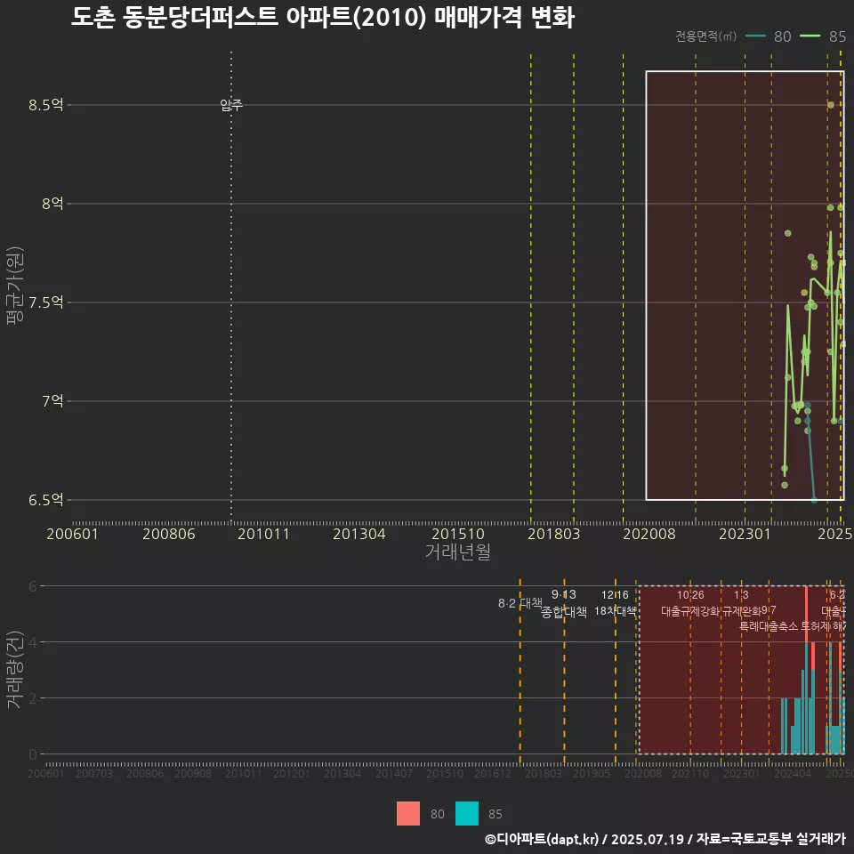 도촌 동분당더퍼스트 아파트(2010) 매매가격 변화