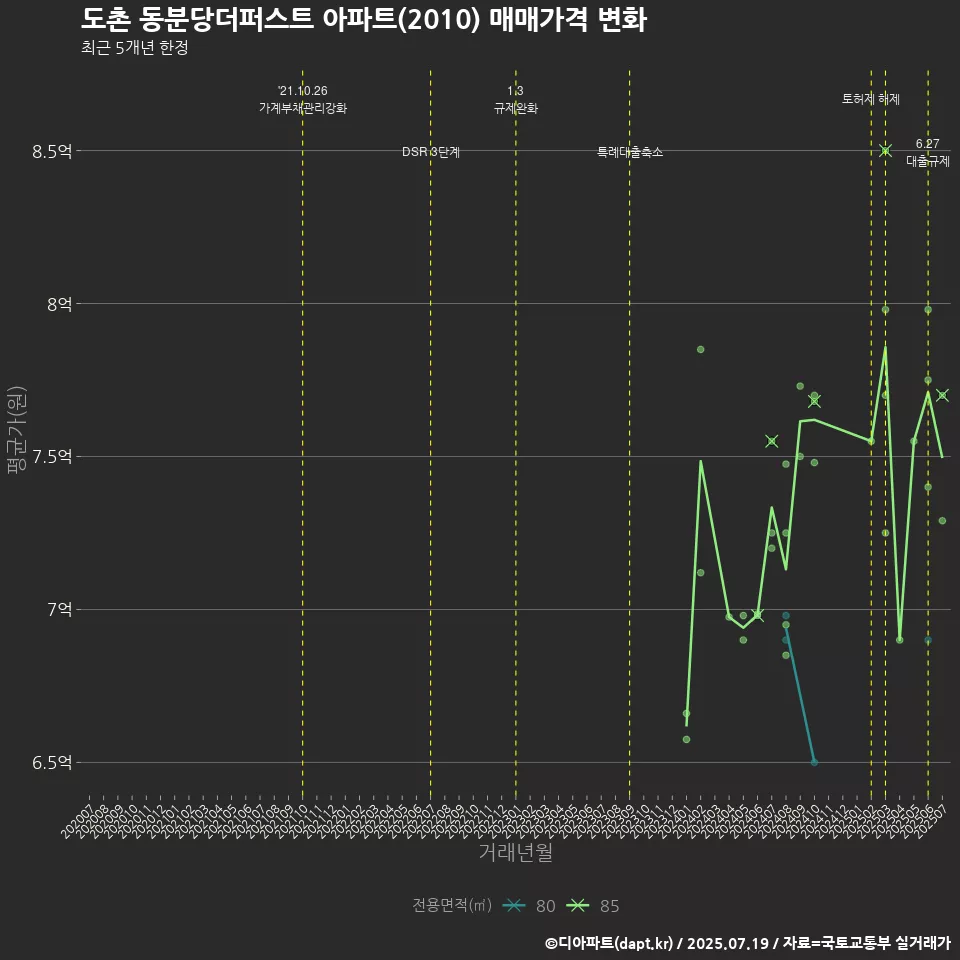 도촌 동분당더퍼스트 아파트(2010) 매매가격 변화