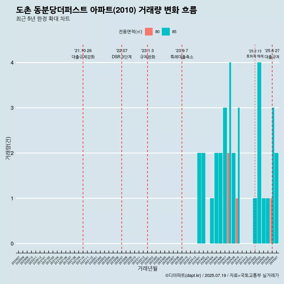 도촌 동분당더퍼스트 아파트(2010) 거래량 변화 흐름