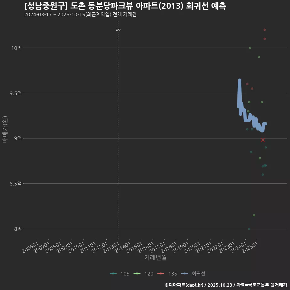 [성남중원구] 도촌 동분당파크뷰 아파트(2013) 회귀선 예측