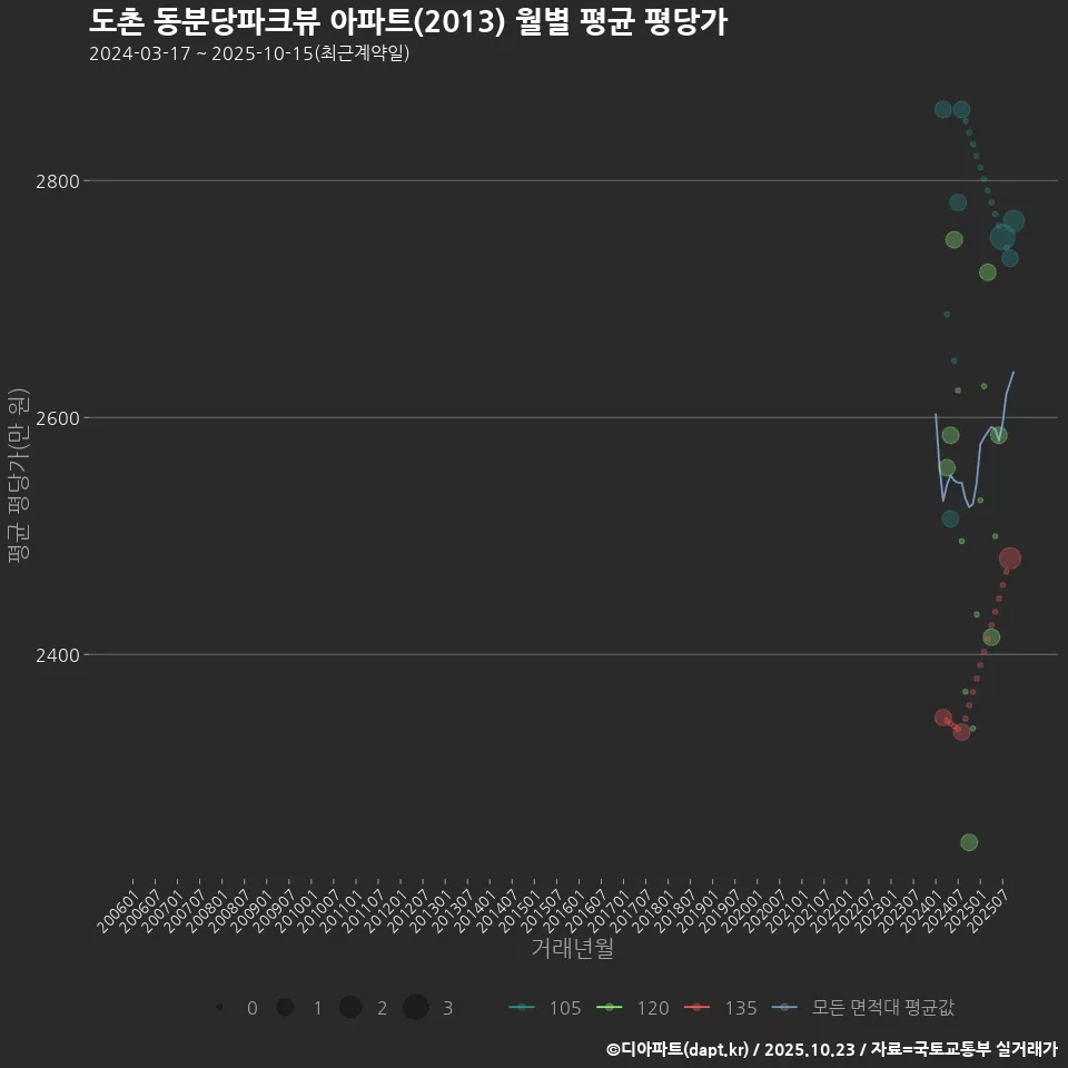 도촌 동분당파크뷰 아파트(2013) 월별 평균 평당가