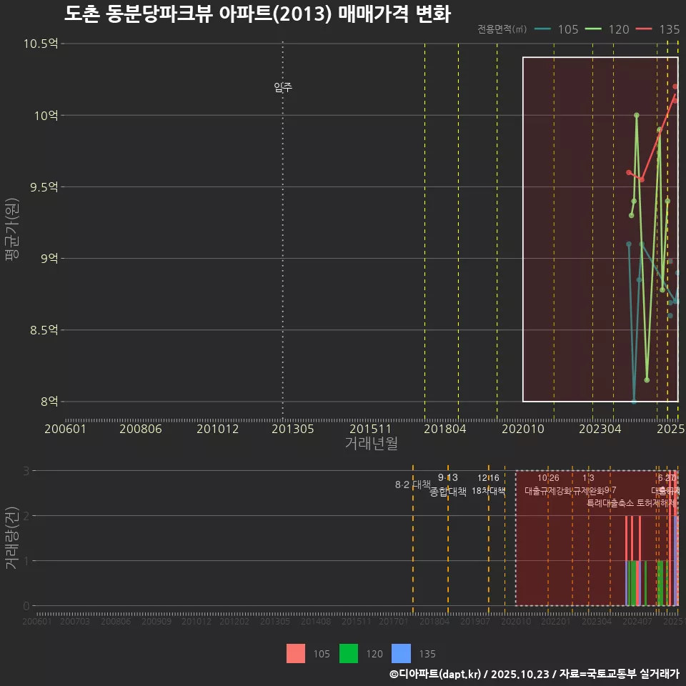 도촌 동분당파크뷰 아파트(2013) 매매가격 변화