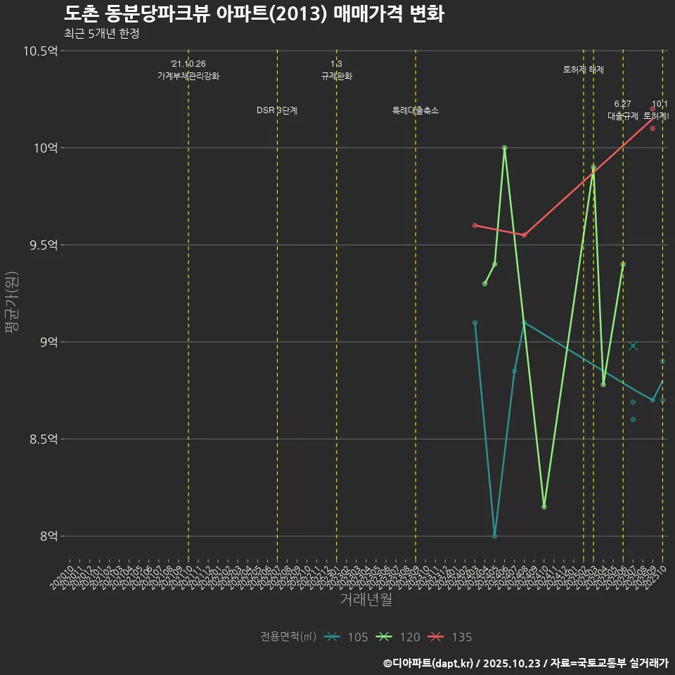 도촌 동분당파크뷰 아파트(2013) 매매가격 변화