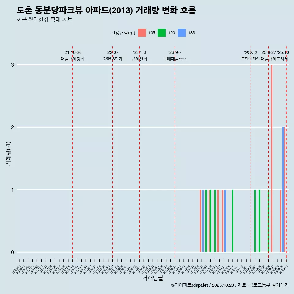 도촌 동분당파크뷰 아파트(2013) 거래량 변화 흐름