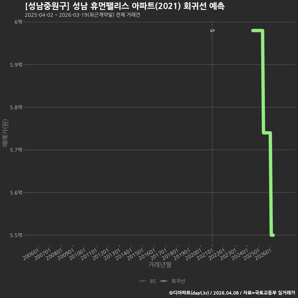 [성남중원구] 성남 휴먼팰리스 아파트(2021) 회귀선 예측