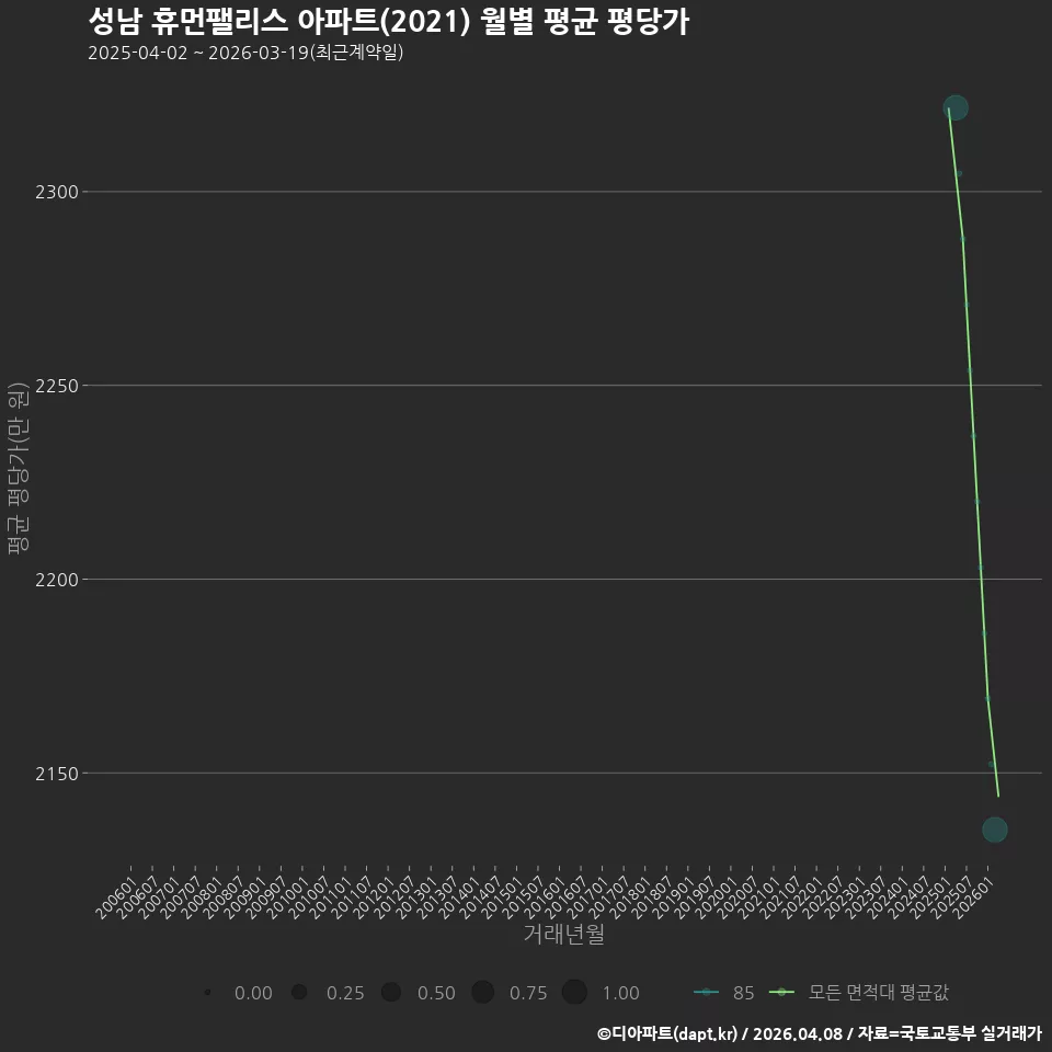 성남 휴먼팰리스 아파트(2021) 월별 평균 평당가