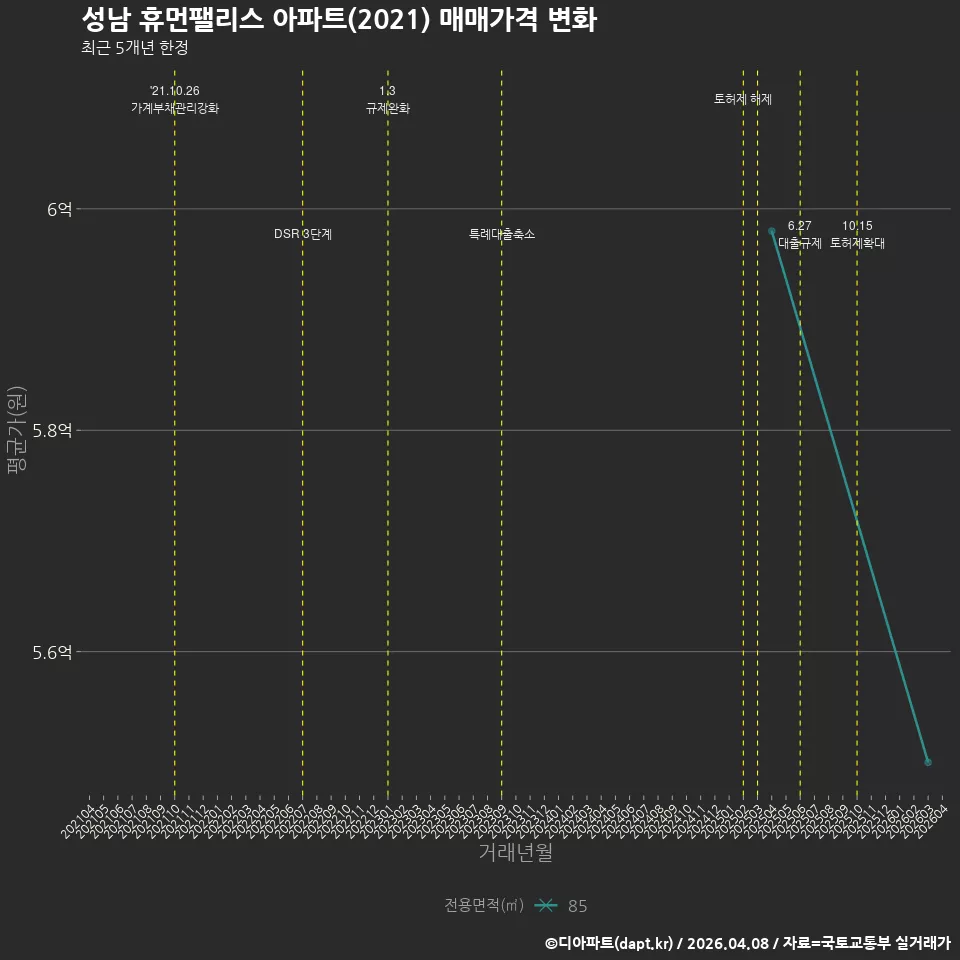성남 휴먼팰리스 아파트(2021) 매매가격 변화
