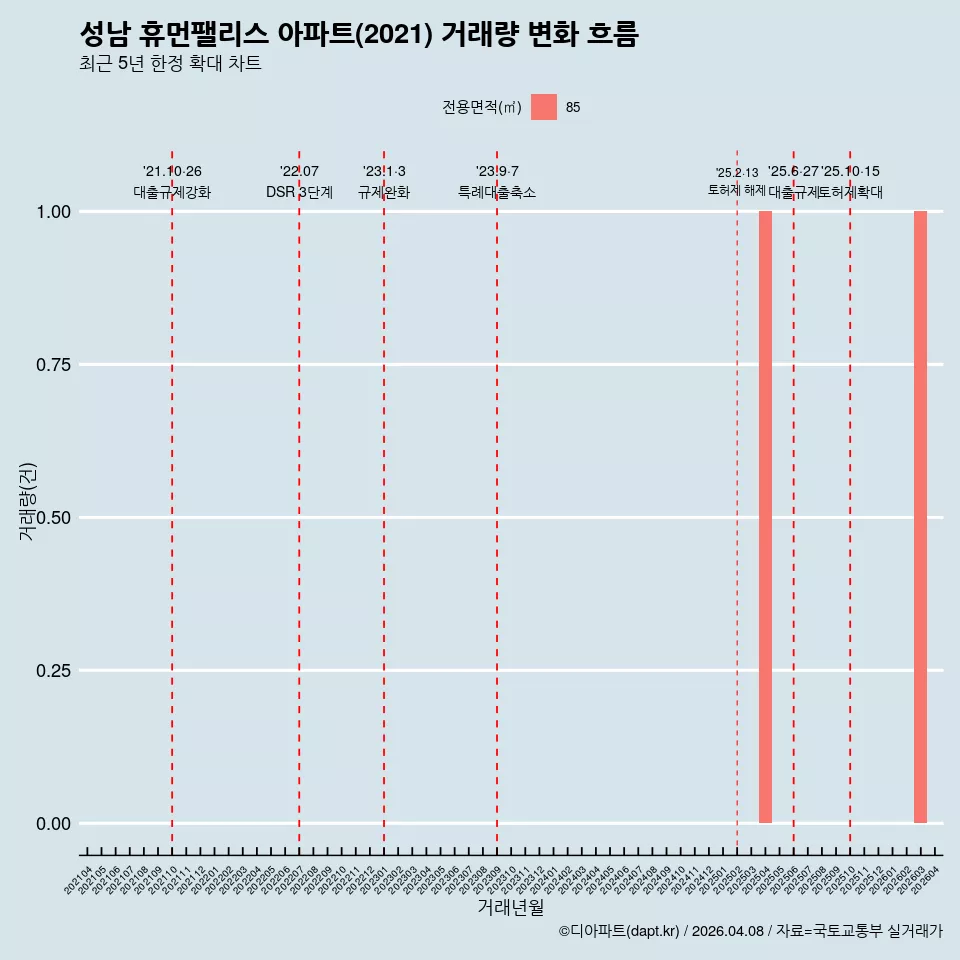 성남 휴먼팰리스 아파트(2021) 거래량 변화 흐름