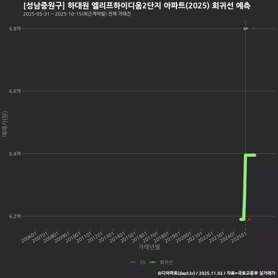 [성남중원구] 하대원 엘리프하이디움2단지 아파트(2025) 회귀선 예측
