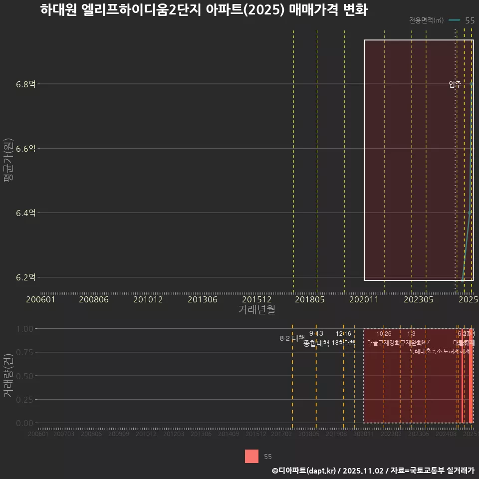 하대원 엘리프하이디움2단지 아파트(2025) 매매가격 변화