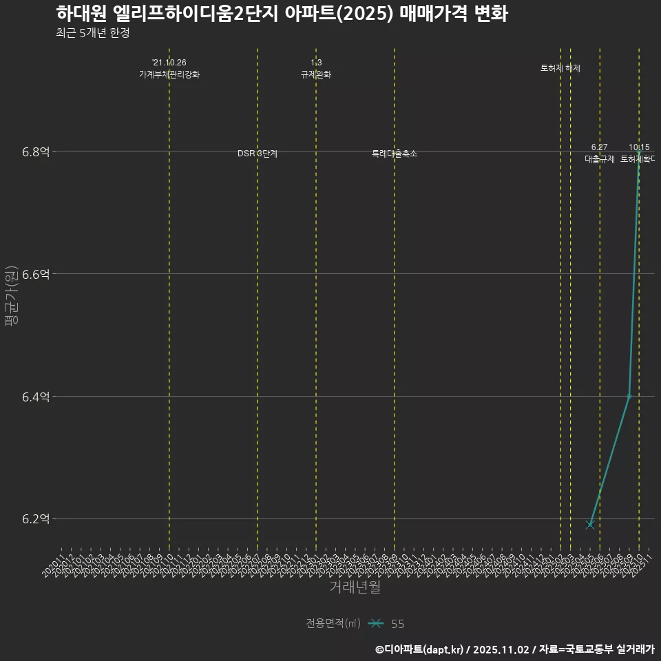 하대원 엘리프하이디움2단지 아파트(2025) 매매가격 변화