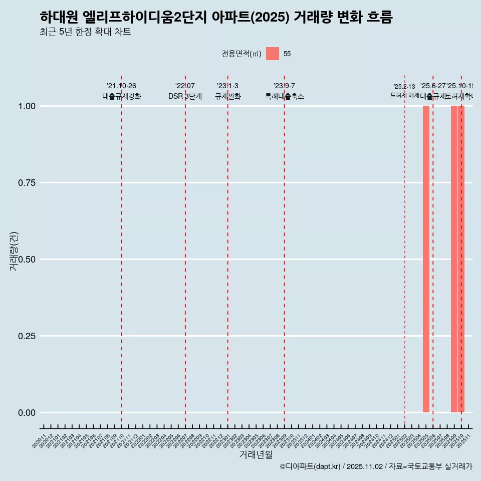 하대원 엘리프하이디움2단지 아파트(2025) 거래량 변화 흐름