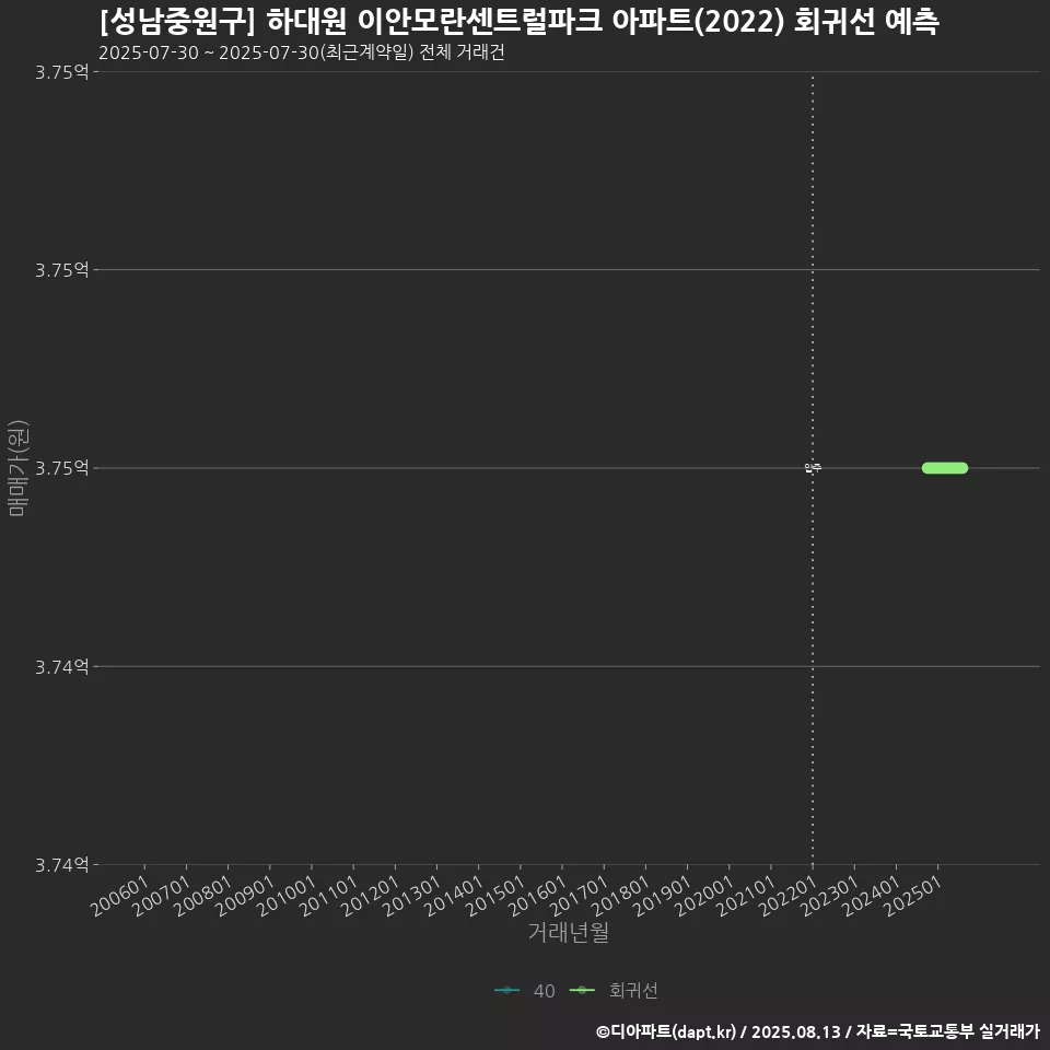 [성남중원구] 하대원 이안모란센트럴파크 아파트(2022) 회귀선 예측