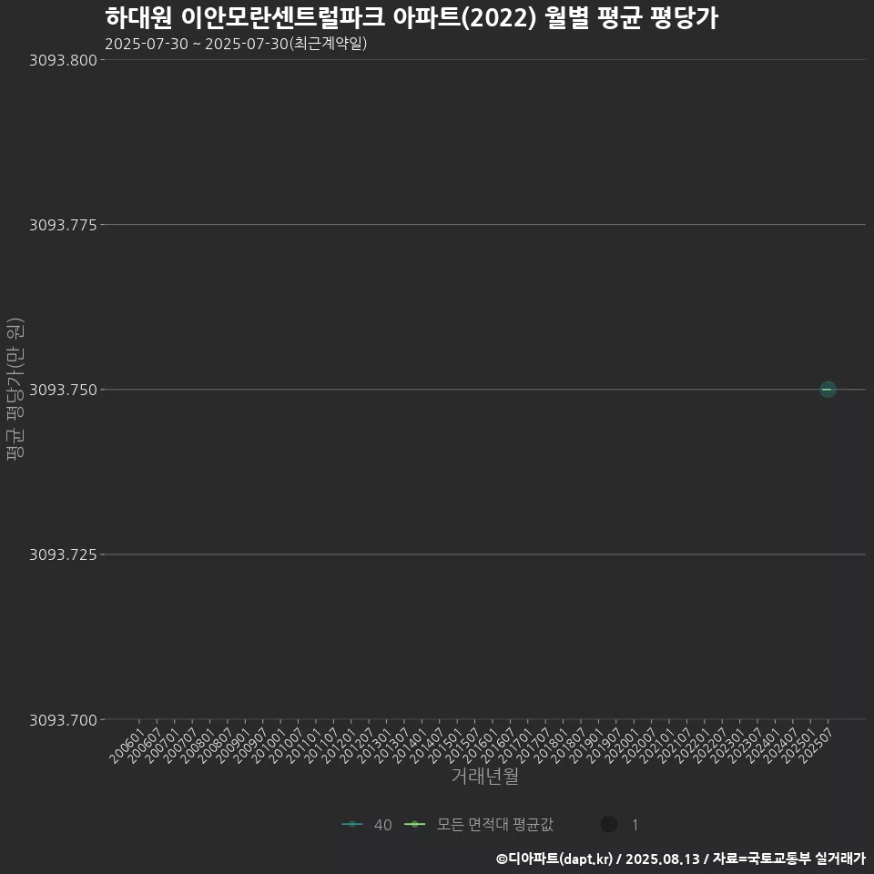 하대원 이안모란센트럴파크 아파트(2022) 월별 평균 평당가